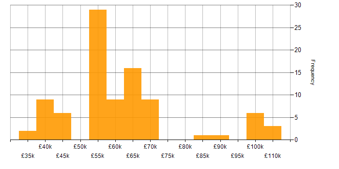 Salary histogram for Cost Management in the UK excluding London