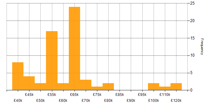 Salary histogram for Cost Optimisation in England
