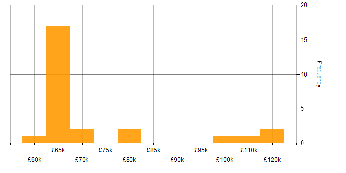 Salary histogram for Cost Optimisation in London