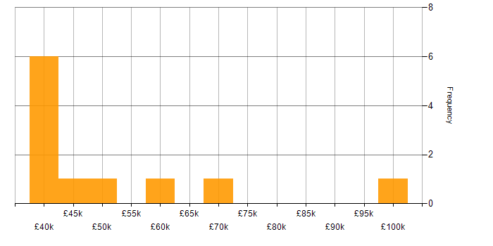 Salary histogram for Cost Optimisation in the North of England