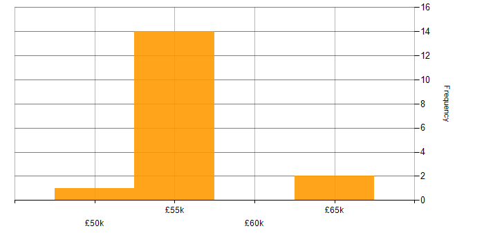Salary histogram for Cost Optimisation in the South East