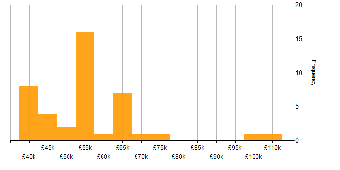 Salary histogram for Cost Optimisation in the UK excluding London