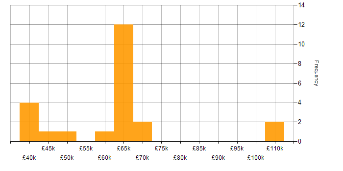 Cost Optimisation salary histogram for jobs with a WFH option