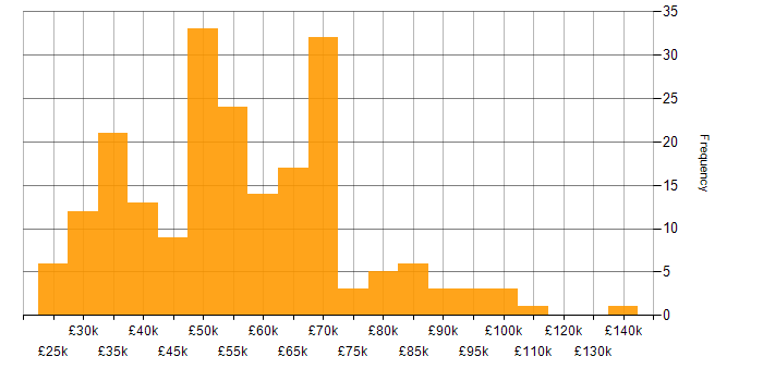 Salary histogram for Cost Reduction in England