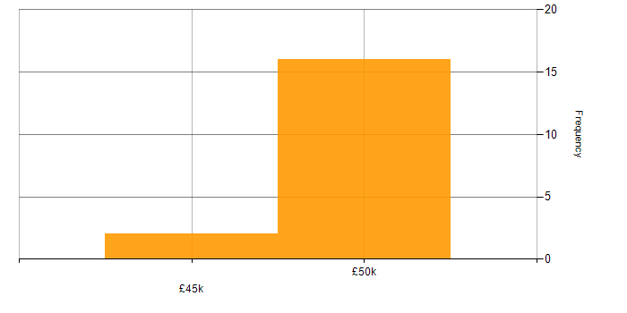 Salary histogram for Cost Reduction in Hampshire