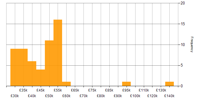 Salary histogram for Cost Reduction in the Midlands