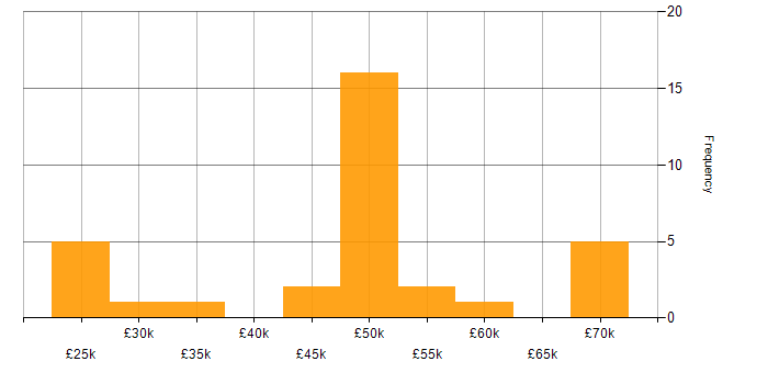 Salary histogram for Cost Reduction in the South East