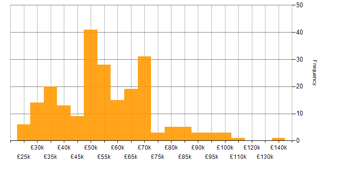 Salary histogram for Cost Reduction in the UK