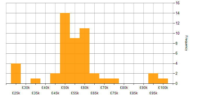Salary histogram for Cost-Benefit Analysis in England