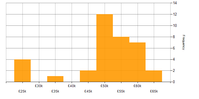 Salary histogram for Cost-Benefit Analysis in the UK excluding London