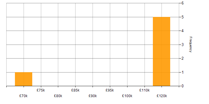 Salary histogram for Couchbase in London