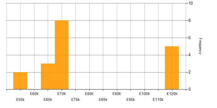 Salary histogram for Couchbase in the UK