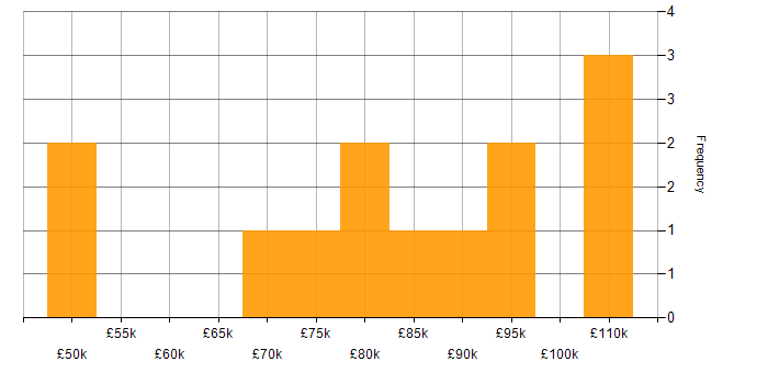 Salary histogram for CQRS in London