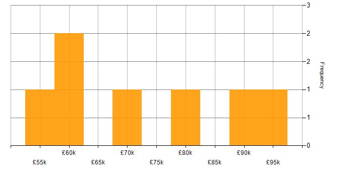 Salary histogram for CQRS in the UK excluding London
