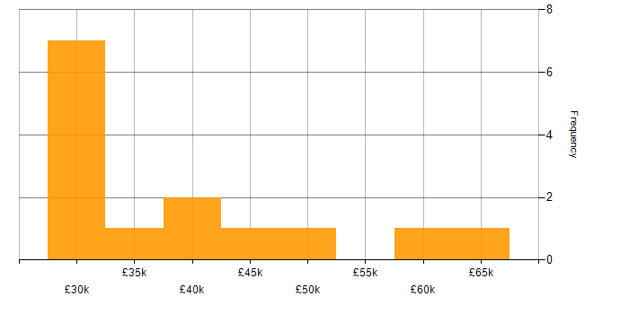 Salary histogram for Creative Marketing in England