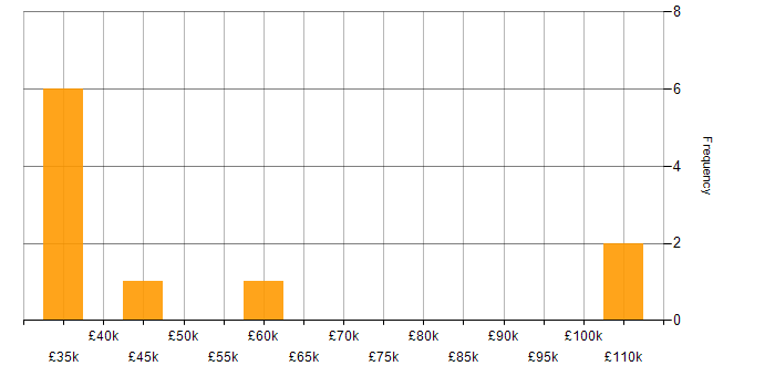 Salary histogram for Creative Problem-Solving in Central London