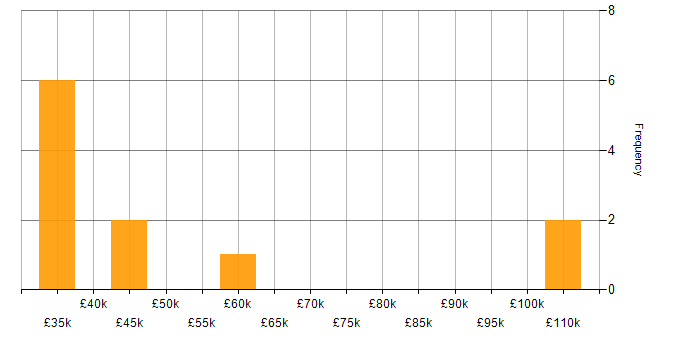 Salary histogram for Creative Problem-Solving in the City of London