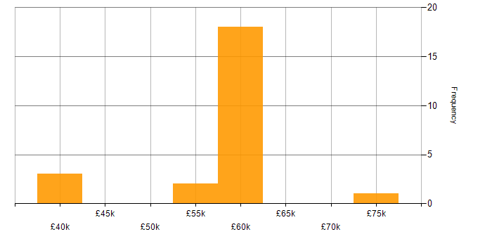 Salary histogram for Creative Problem-Solving in the North West