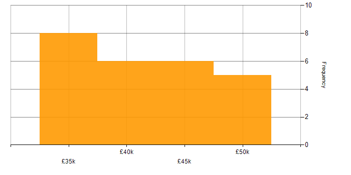 Salary histogram for Creative Problem-Solving in the South West