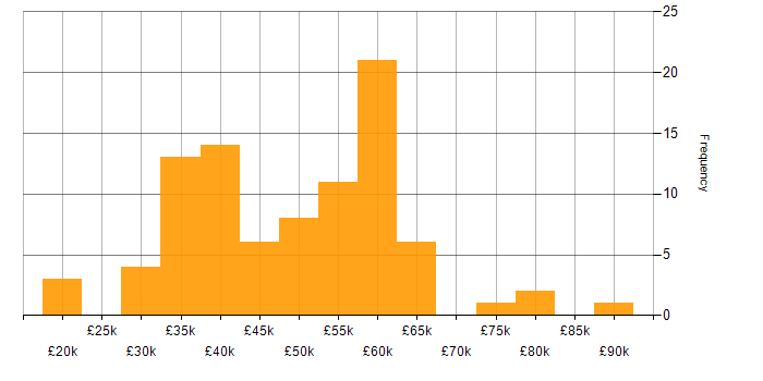 Salary histogram for Creative Problem-Solving in the UK excluding London