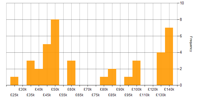 Salary histogram for Creative Thinking in Central London