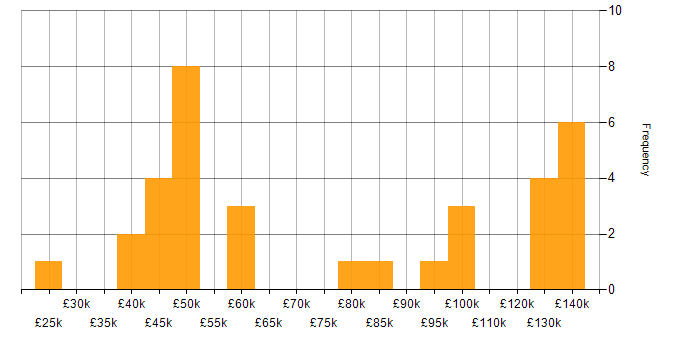 Salary histogram for Creative Thinking in the City of London