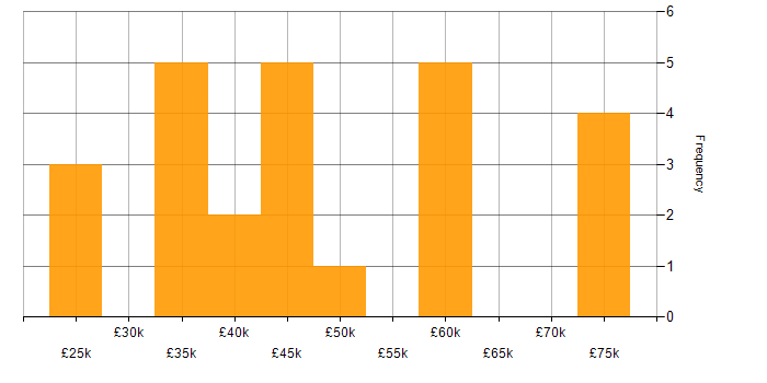 Salary histogram for Creative Thinking in Kent