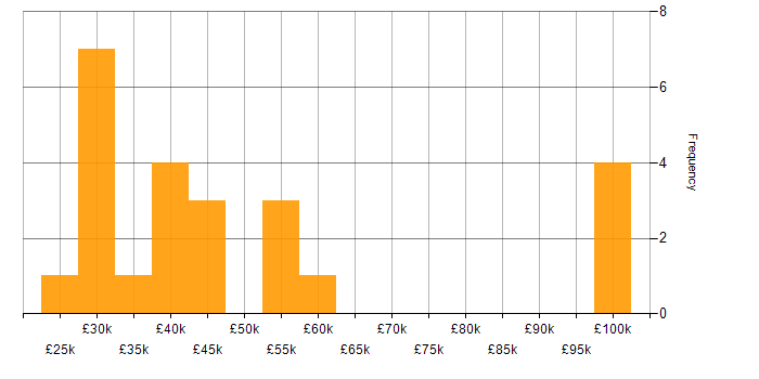 Salary histogram for Creative Thinking in the Midlands