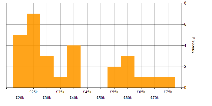 Salary histogram for Creative Thinking in the North of England