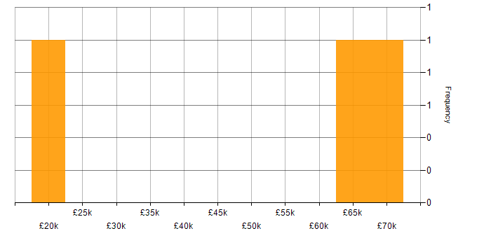 Salary histogram for Creative Thinking in Yorkshire