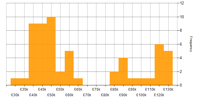 Salary histogram for Credit Risk in England