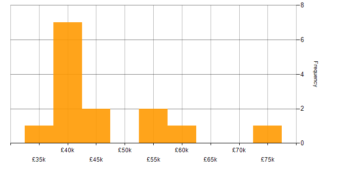 Salary histogram for Credit Risk in the UK excluding London