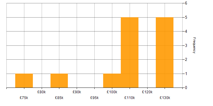 Salary histogram for Credit Risk Analysis in England