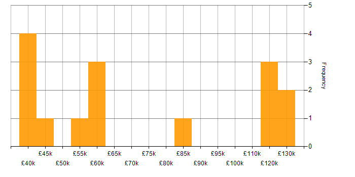 Salary histogram for Credit Risk Modelling in England