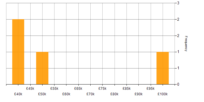 Salary histogram for Credit Risk Modelling in Scotland