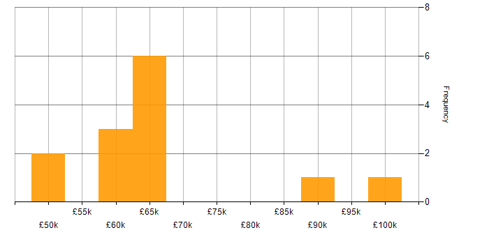 Salary histogram for CRISC in the City of London