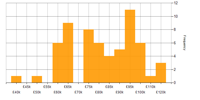 Salary histogram for CRISC in London