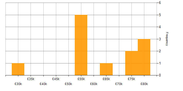 Salary histogram for CRISC in the Midlands
