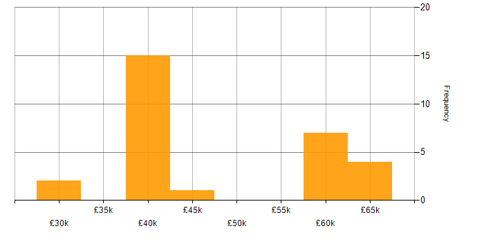 Salary histogram for CRISC in the North of England