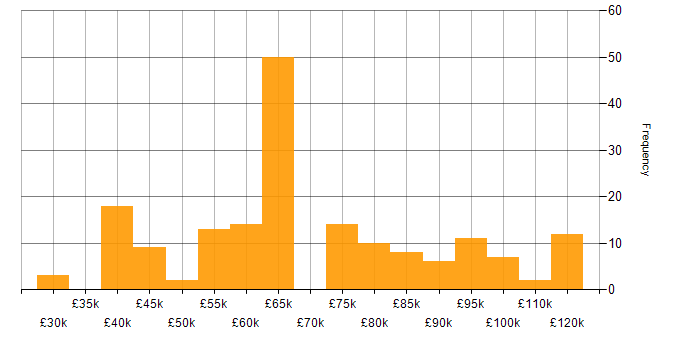 Salary histogram for CRISC in the UK