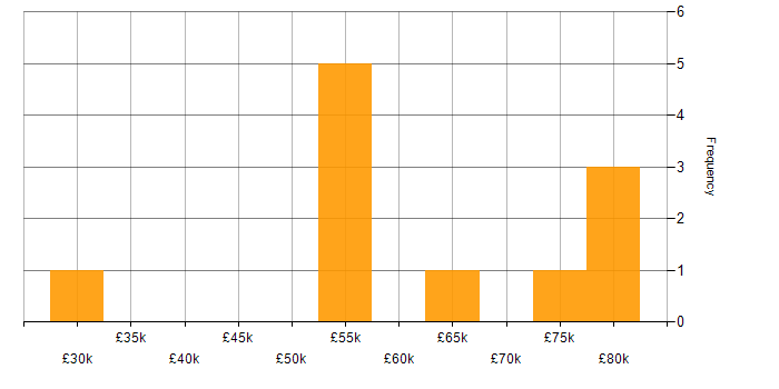 Salary histogram for CRISC in the West Midlands