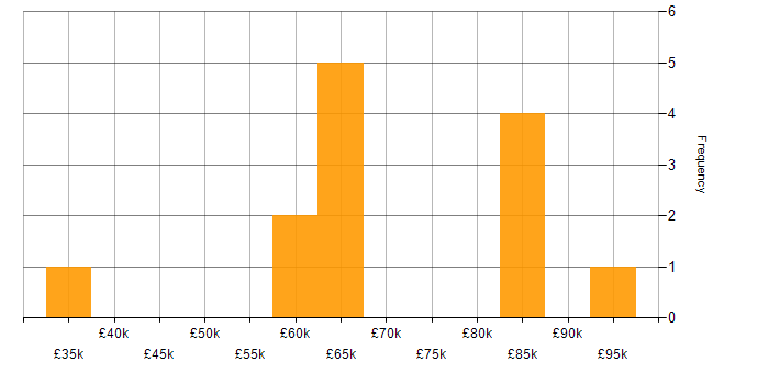 Salary histogram for Critical Success Factor in England