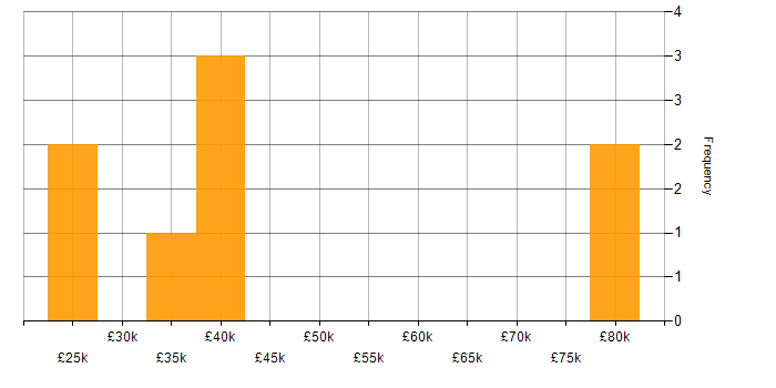 Salary histogram for Critical Thinking in Cheshire