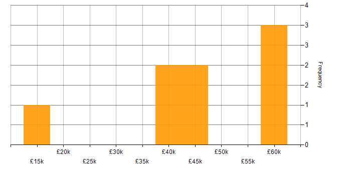 Salary histogram for Critical Thinking in the East Midlands