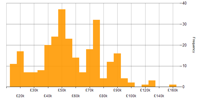 Salary histogram for Critical Thinking in England