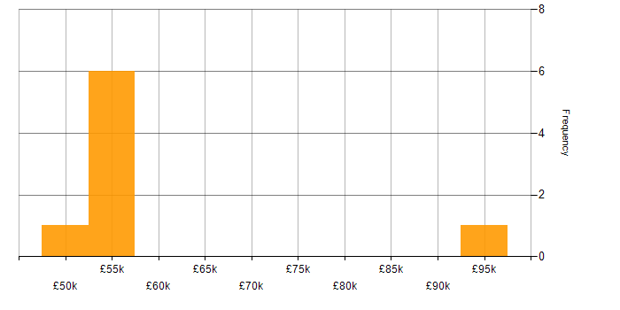 Salary histogram for Critical Thinking in Leeds