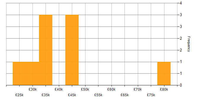 Salary histogram for Critical Thinking in Manchester