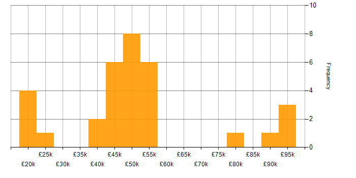 Salary histogram for Critical Thinking in the South West
