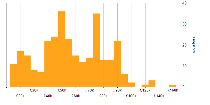 Salary histogram for Critical Thinking in the UK