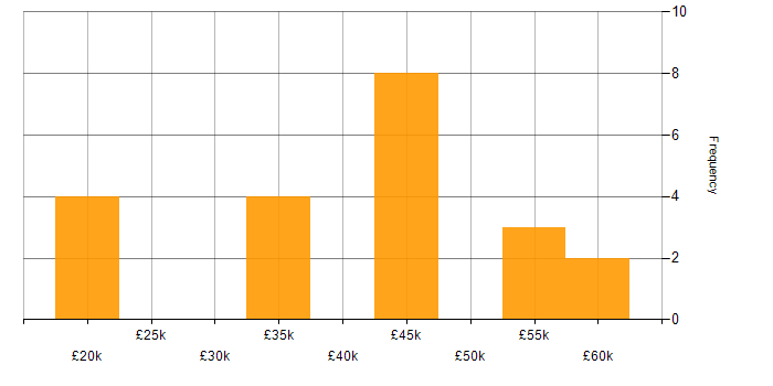 Salary histogram for CRM in Bournemouth